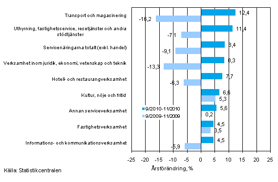 Tremnaders rsfrndring av omsttningen inom servicenringarna (TOL 2008)