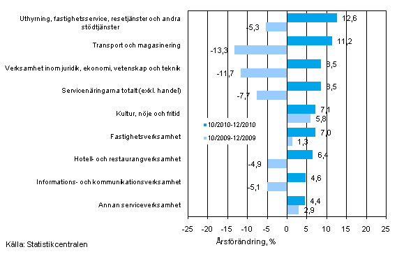 Tremånaders årsförändring av omsättningen inom servicenäringarna (TOL 2008)
