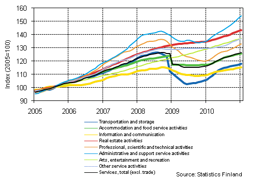 Appendix figure 1. Turnover of service industries, trend series (TOL 2008)