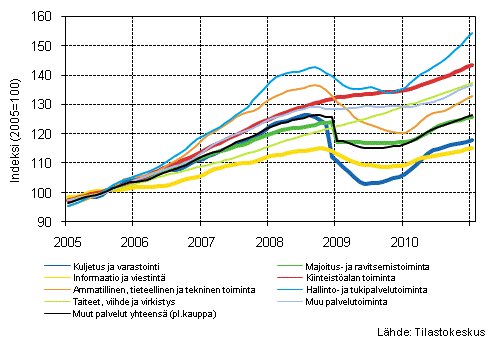 Liitekuvio 1. Palvelualojen liikevaihdon trendisarjat (TOL 2008)