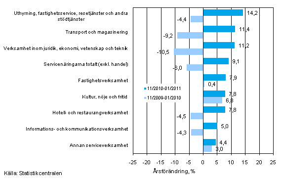 Tremånaders årsförändring av omsättningen inom servicenäringarna (TOL 2008)