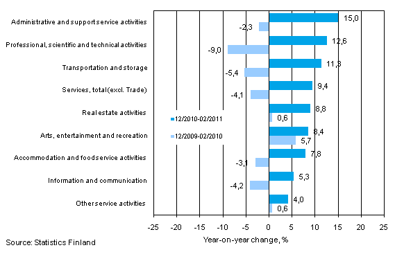 Three months' year-on-year change in turnover in services (TOL 2008)