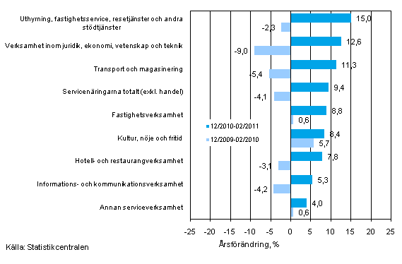 Tremånaders årsförändring av omsättningen inom servicenäringarna (TOL 2008)