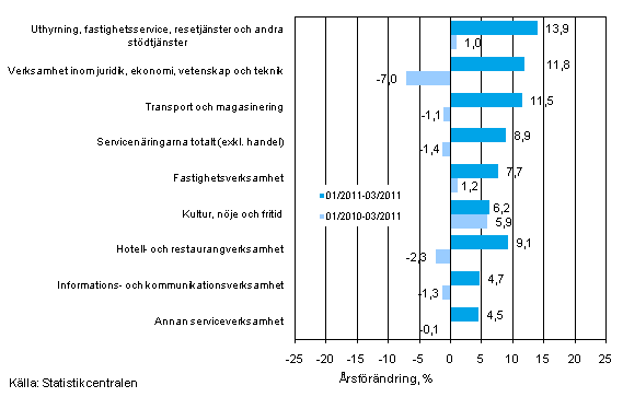Tremånaders årsförändring av omsättningen inom servicenäringarna (TOL 2008)
