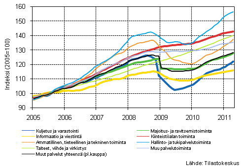 Liitekuvio 1. Palvelualojen liikevaihdon trendisarjat (TOL 2008)