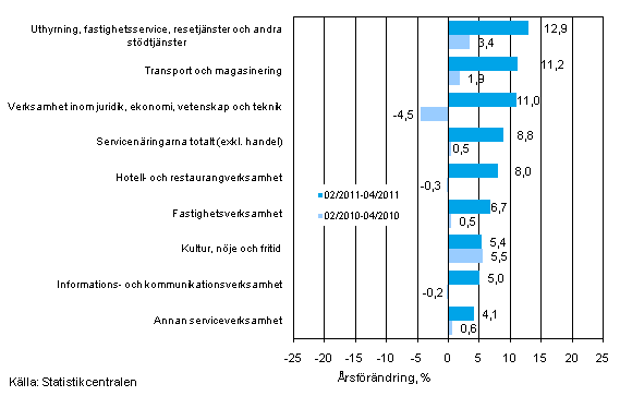 Tremånaders årsförändring av omsättningen inom servicenäringarna (TOL 2008)