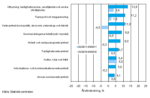 Tremnaders rsfrndring av omsttningen inom servicenringarna (TOL 2008)