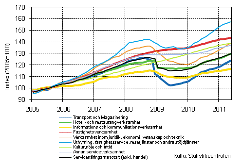 Figurbilaga 1. Omsttning av service brancherna, trend serier (TOL 2008)