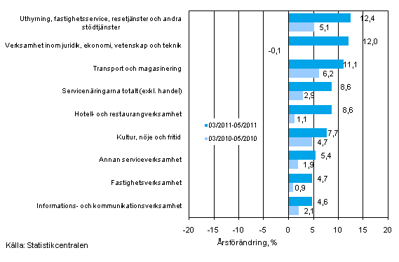 Trem�naders �rsf�r�ndring av oms�ttningen inom servicen�ringarna (TOL 2008)