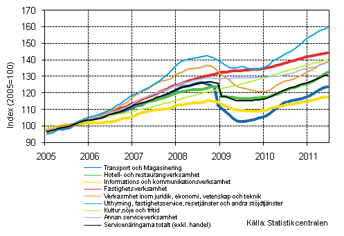 Figurbilaga 1. Omsättning av service brancherna, trend serier (TOL 2008)