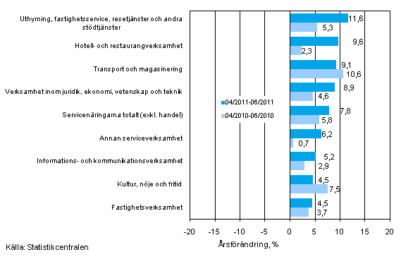 Tremånaders årsförändring av omsättningen inom servicenäringarna (TOL 2008)