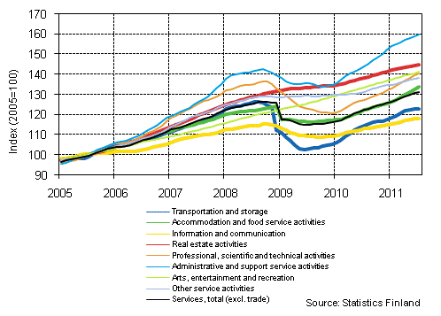 Appendix figure 1. Turnover of service industries, trend series (TOL 2008)