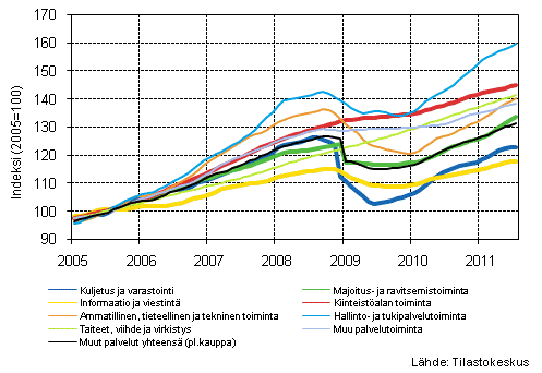  Liitekuvio 1. Palvelualojen liikevaihdon trendisarjat (TOL 2008)