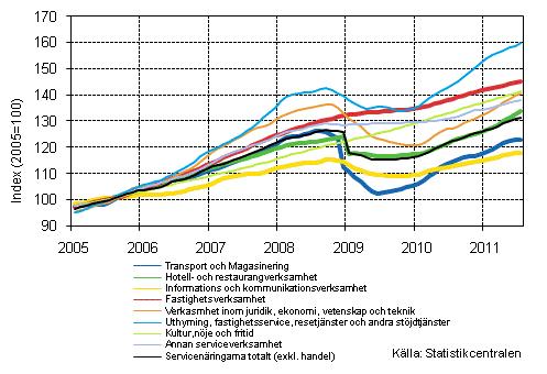 Figurbilaga 1. Omsättning av service brancherna, trend serier (TOL 2008)