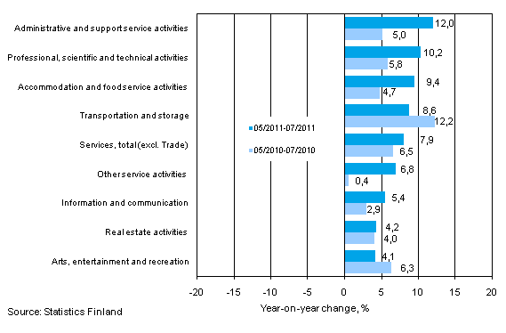 Three months' year-on-year change in turnover in services (TOL 2008)