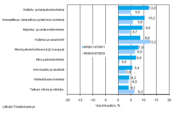 Palvelualojen liikevaihdon kolmen kuukauden vuosimuutos (TOL 2008)