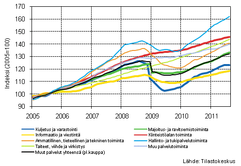 Liitekuvio 1. Palvelualojen liikevaihdon trendisarjat (TOL 2008)