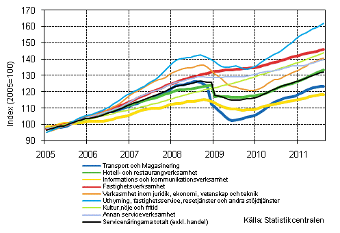 Figurbilaga 1. Omsättning av service brancherna, trend serier (TOL 2008)