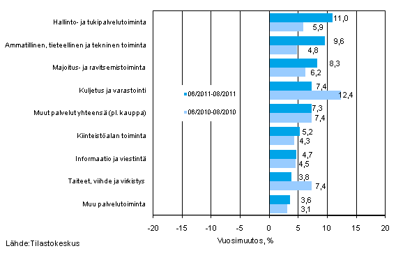 Palvelualojen liikevaihdon kolmen kuukauden vuosimuutos (TOL 2008)