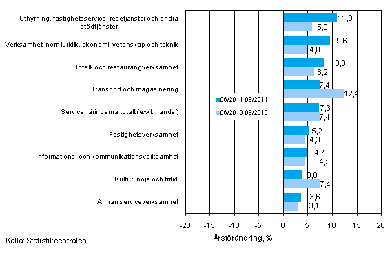 Tremånaders årsförändring av omsättningen inom servicenäringarna (TOL 2008)