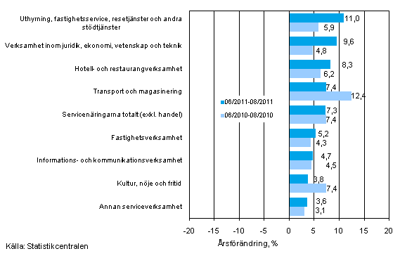 Tremnaders rsfrndring av omsttningen inom servicenringarna (TOL 2008) 