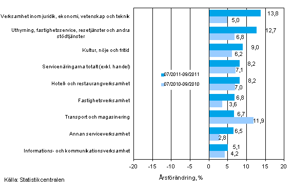 Tremånaders årsförändring av omsättningen inom servicenäringarna (TOL 2008)