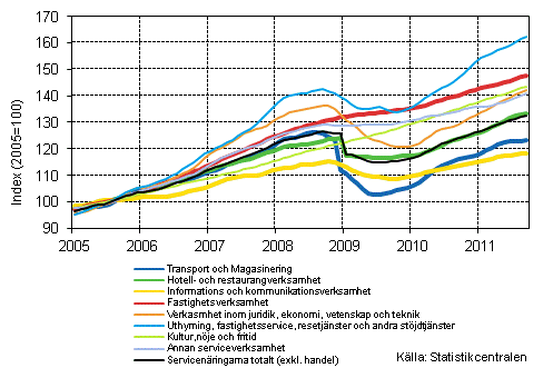 Figurbilaga 1. Omsättning av service brancherna, trend serier (TOL 2008)