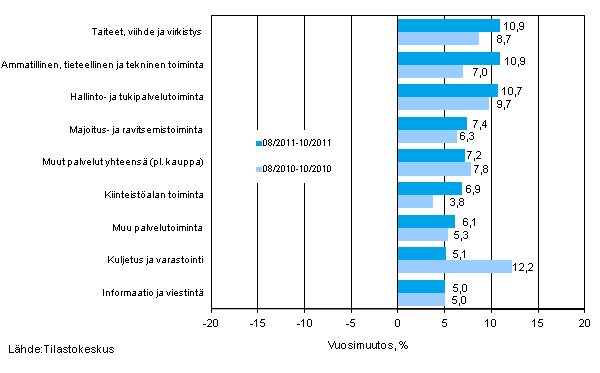 Palvelualojen liikevaihdon kolmen kuukauden vuosimuutos (TOL 2008)