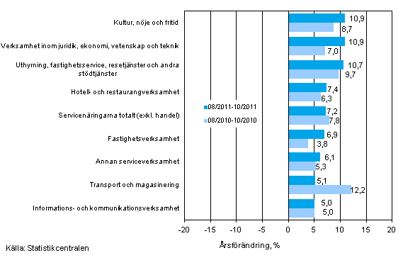 Tremånaders årsförändring av omsättningen inom servicenäringarna (TOL 2008)