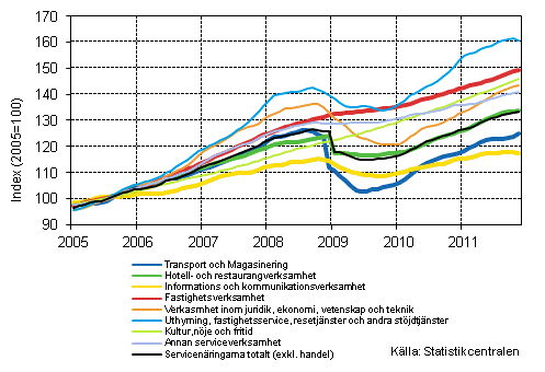 Figurbilaga 1. Omsättning av service brancherna, trend serier (TOL 2008)