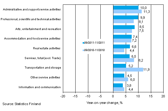 Three months' year-on-year change in turnover in services (TOL 2008)