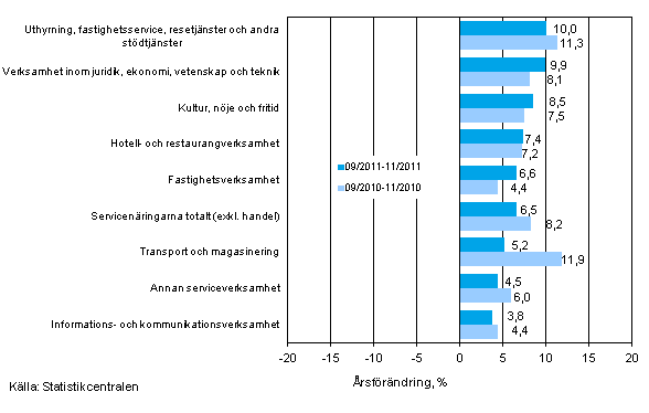 Tremånaders årsförändring av omsättningen inom servicenäringarna (TOL 2008)