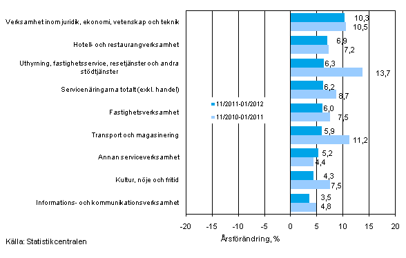 Tremånaders årsförändring av omsättningen inom servicenäringarna (TOL 2008)