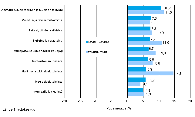 Palvelualojen liikevaihdon kolmen kuukauden vuosimuutos (TOL 2008)