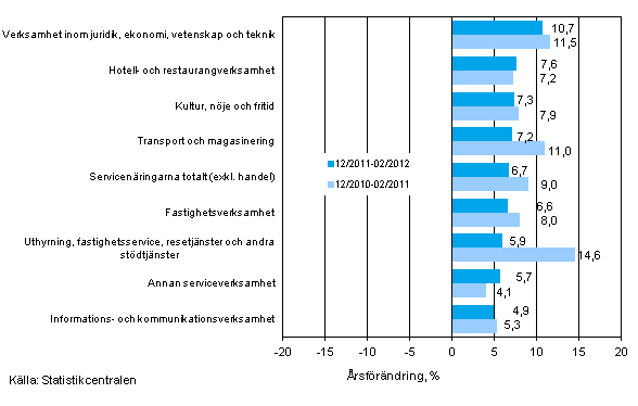 Tremånaders årsförändring av omsättningen inom servicenäringarna (TOL 2008)