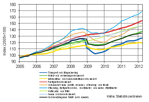 Figurbilaga 1. Omsättning av service brancherna, trend serier (TOL 2008)
