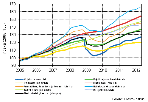 Liitekuvio 1. Palvelualojen liikevaihdon trendisarjat (TOL 2008)