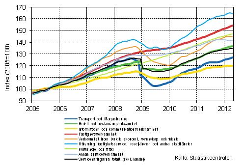 Figurbilaga 1. Omsättning av service brancherna, trend serier (TOL 2008)
