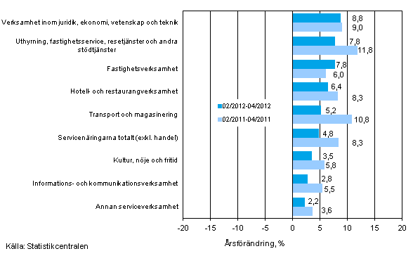 Tremånaders årsförändring av omsättningen inom servicenäringarna (TOL 2008)