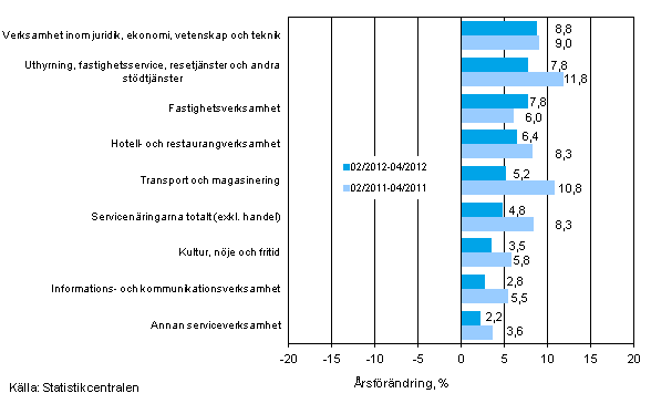 Tremnaders rsfrndring av omsttningen inom servicenringarna (TOL 2008)