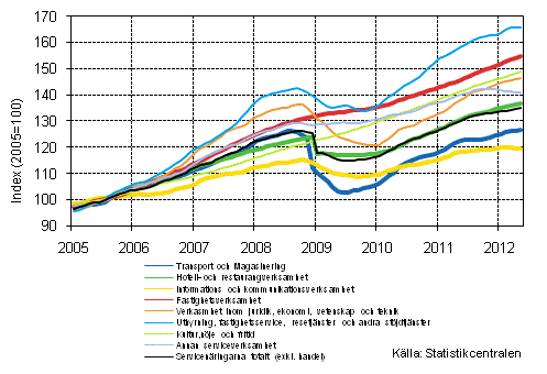 Figurbilaga 1. Omsättning av service brancherna, trend serier (TOL 2008)