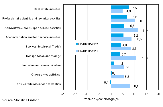 Three months' year-on-year change in turnover in services (TOL 2008)