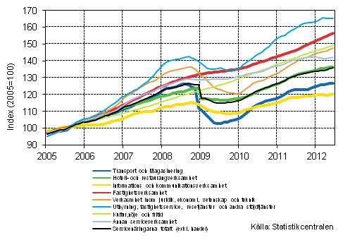Figurbilaga 1. Omsttning av service brancherna, trend serier (TOL 2008)