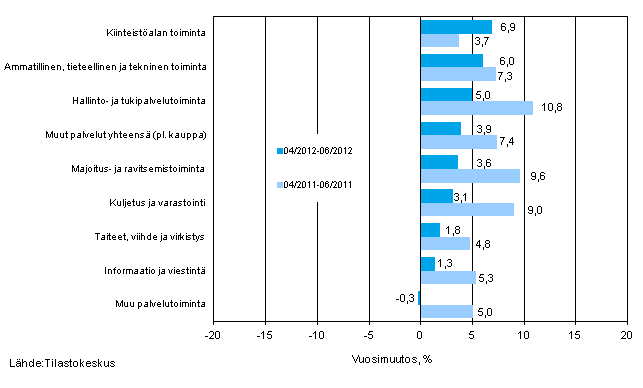 Palvelualojen liikevaihdon kolmen kuukauden vuosimuutos (TOL 2008)