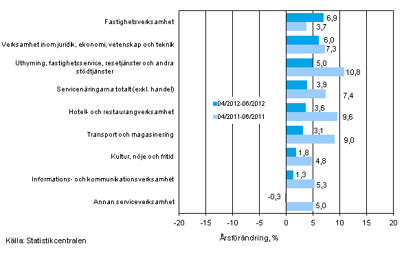 Tremånaders årsförändring av omsättningen inom servicenäringarna (TOL 2008)