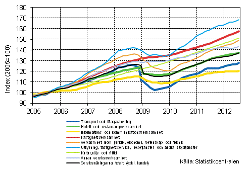 Figurbilaga 1. Omsättning av service brancherna, trend serier (TOL 2008)