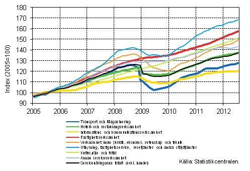 Figurbilaga 1. Omsttning av service brancherna, trend serier (TOL 2008)