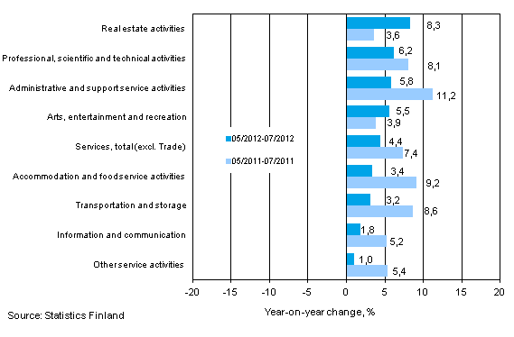 Three months' year-on-year change in turnover in services (TOL 2008)