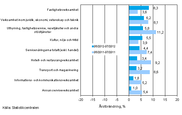 Tremnaders rsfrndring av omsttningen inom servicenringarna (TOL 2008)