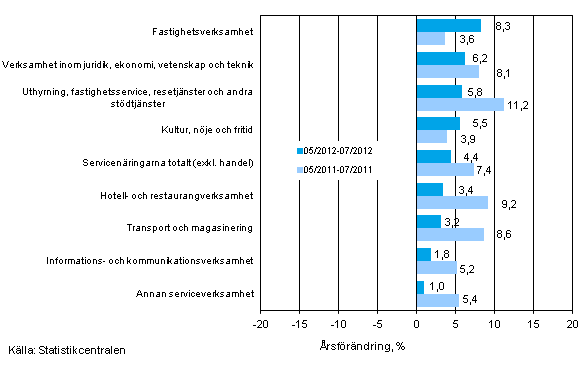 Tremånaders årsförändring av omsättningen inom servicenäringarna (TOL 2008)